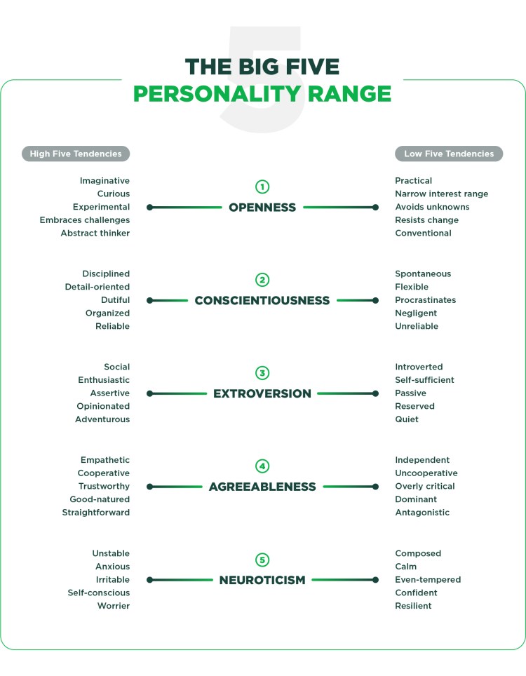 Five Traits Of Personality