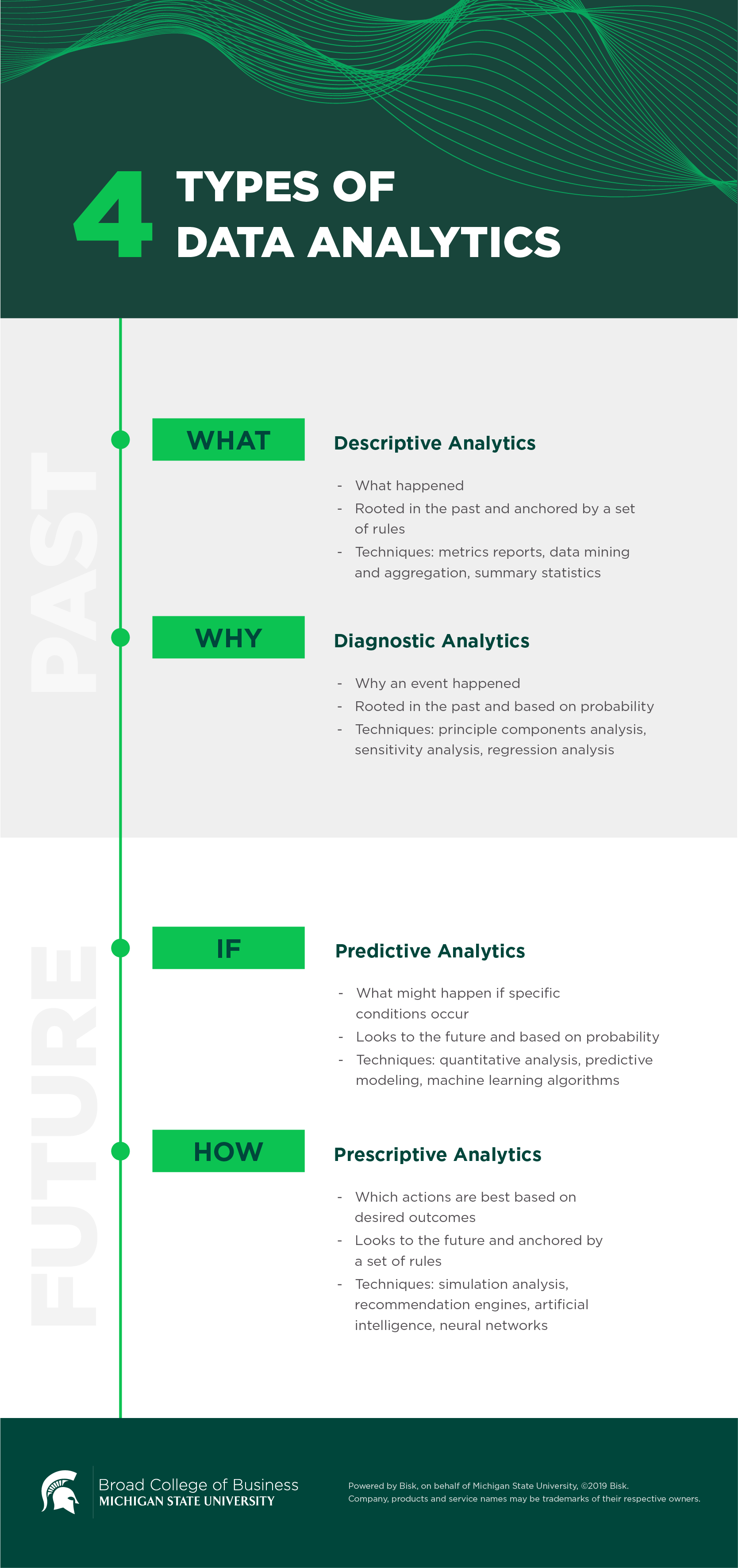 4 Types of Data Analytics and How to Apply Them | MSU Online