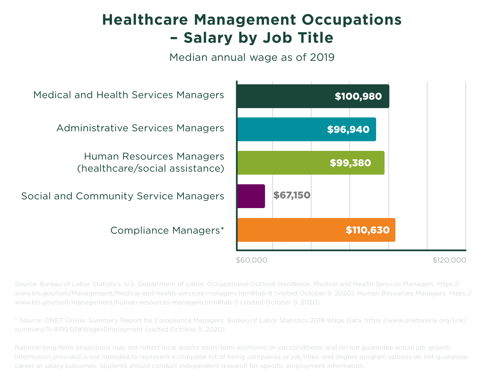 Healthcare Management Salary and Career Information MSU Online