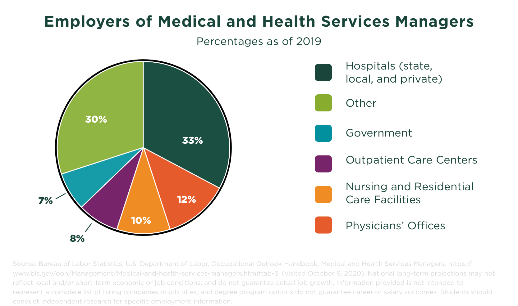 phd in healthcare management salary