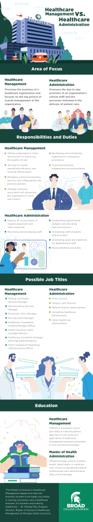 Healthcare Management vs. Healthcare Administration