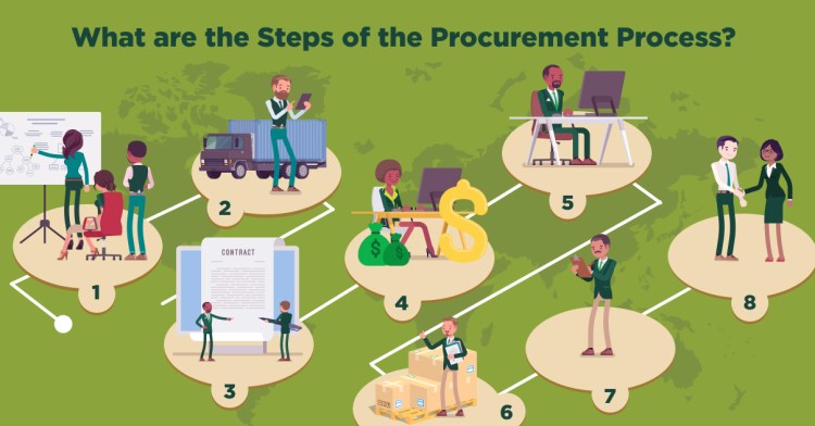 what-are-the-steps-of-the-procurement-process