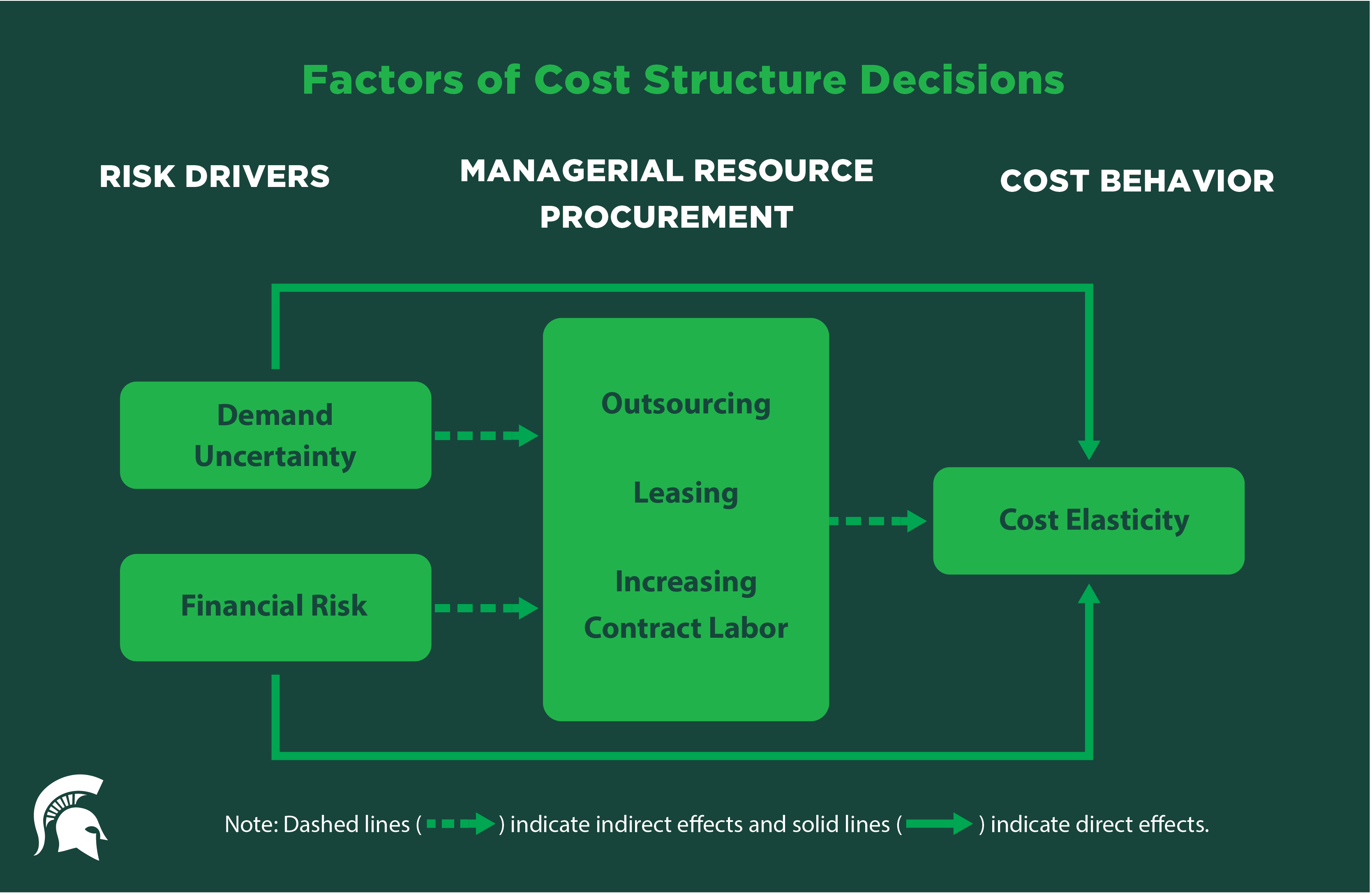 How Hospital Cost Structure Is Affected by Demand Uncertainty and